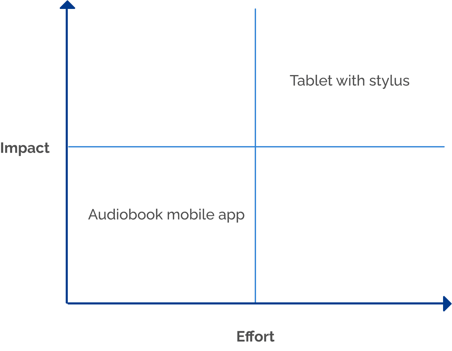 Priority Chart Diagram