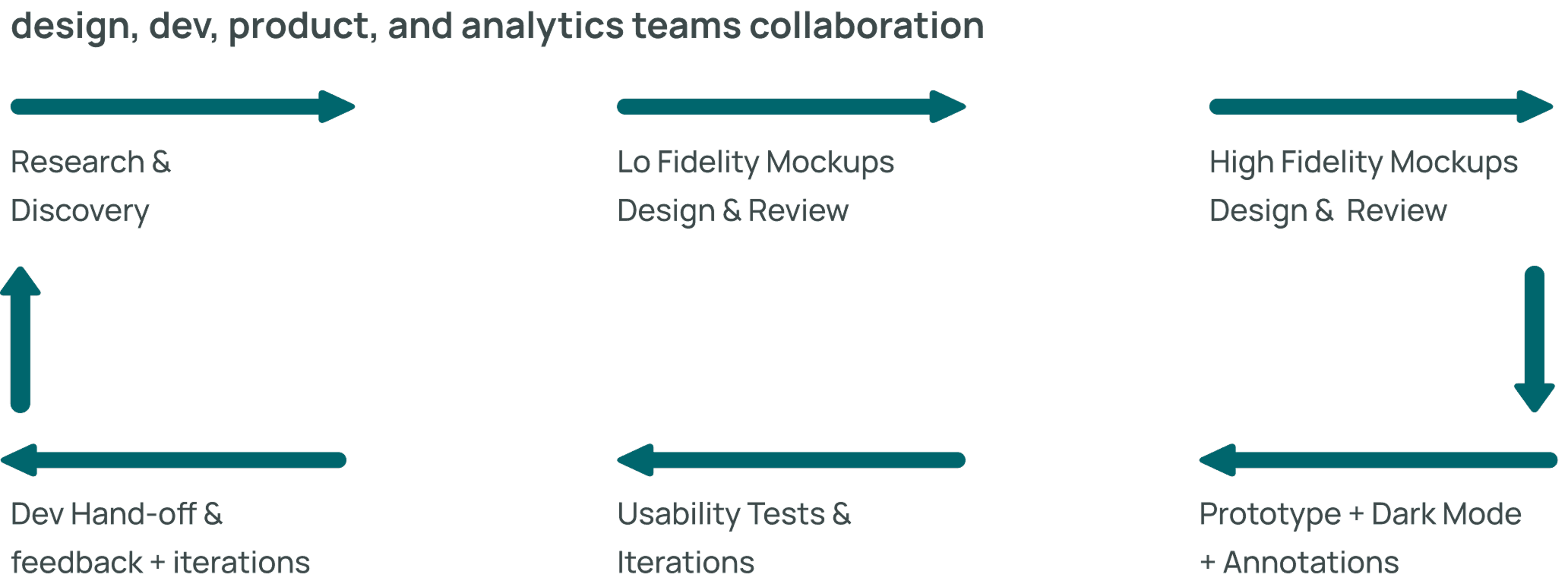 Design Process: Research & Discovery → Mockups → Testing → Iterations